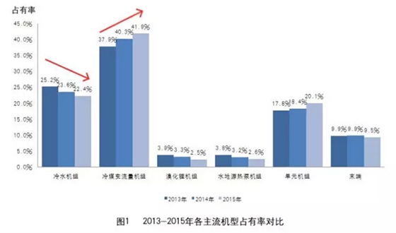 中央空調(diào)市場數(shù)據(jù)