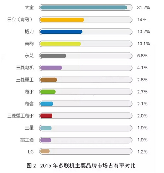 大金蟬聯(lián)市場占有率NO.1