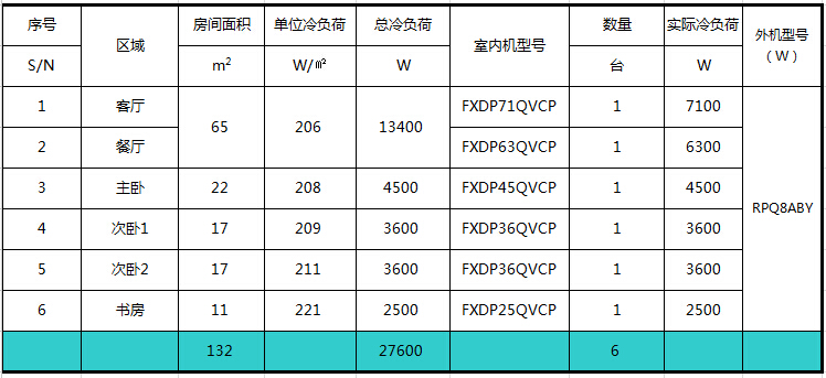 空調(diào)配置表