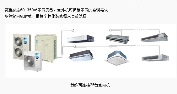 大金中央空調