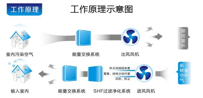 大金新風工作原理