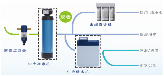 尊貴型凈水方案