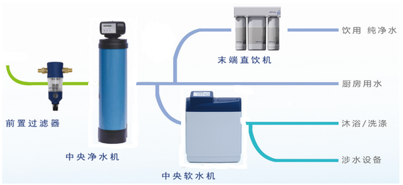 豪華型凈水方案